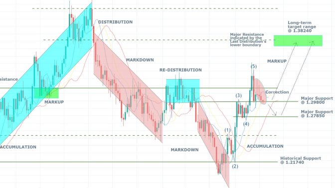 GBPUSD 1W Price Chart