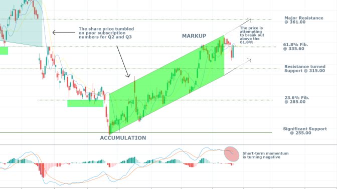 Netflix 1D Price Chart