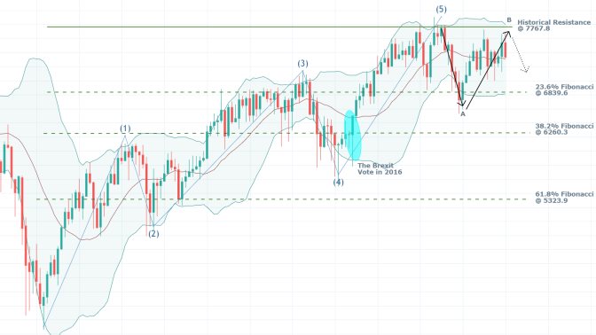 UKX 1M Price Chart