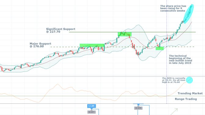 Apple 1W Price Chart