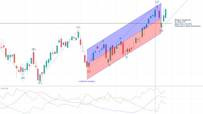 Alibaba 1W Price Chart