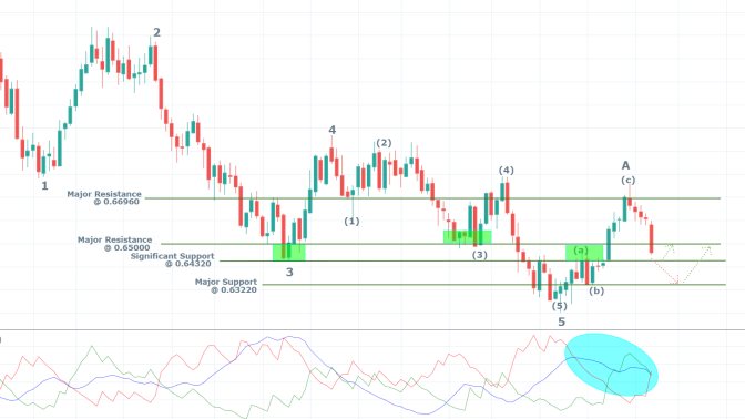 NZDUSD 1W Price Chart