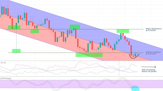 AUDUSD 1W Price Chart