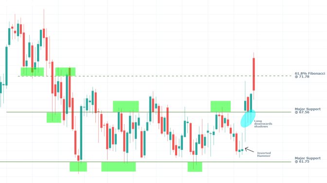 Gilead 1W Price Chart