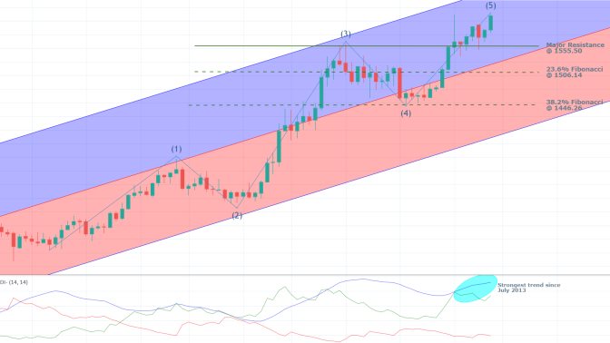 Gold 1W Price Chart