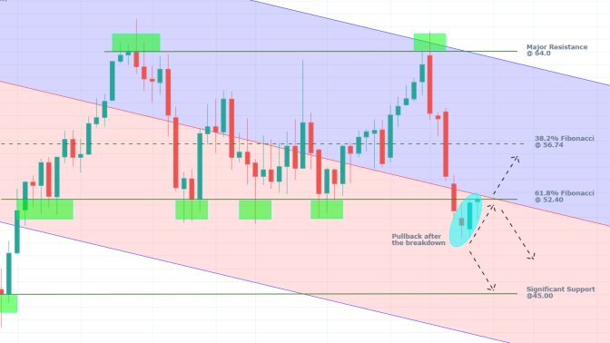 Crude Oil 1W Price Chart