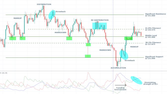 GBPJPY 1W Price Chart