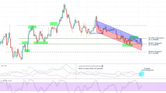 EURCAD 1W Price Chart