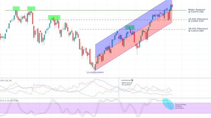 DAX 1W Price Chart