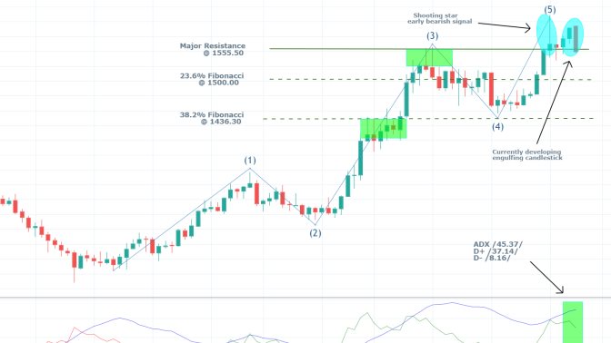 Gold 1W Price Chart