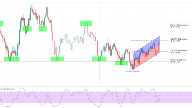 CADJPY 1W Price Chart