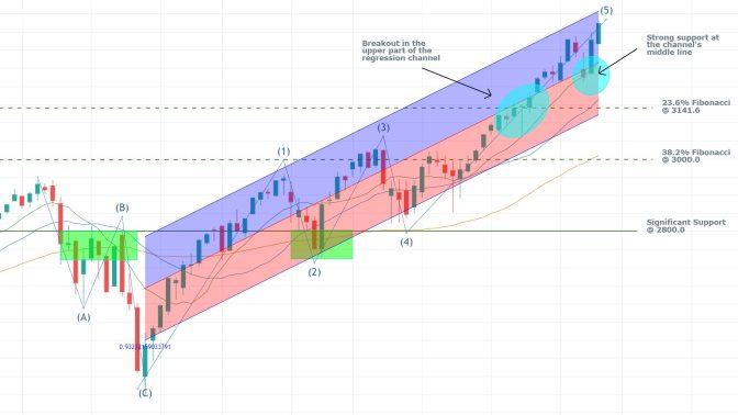 S&P 500 1W Price Chart