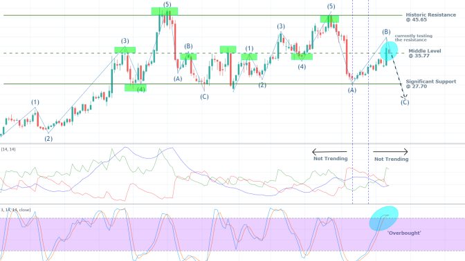 Twitter 1W Price Chart