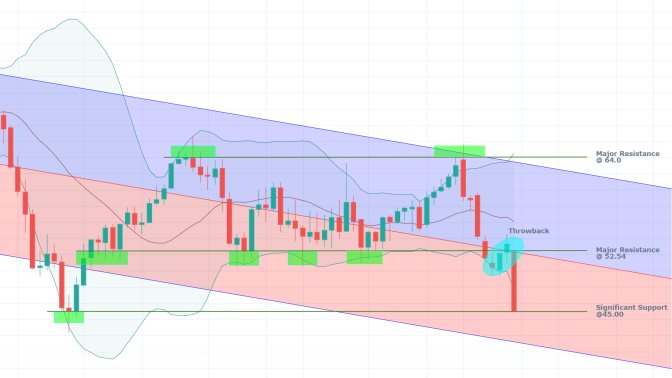 Crude Oil 1W Price Chart