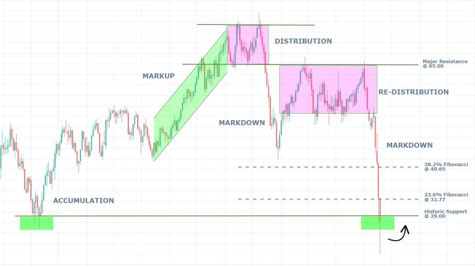 Crude Oil 1W Price Chart