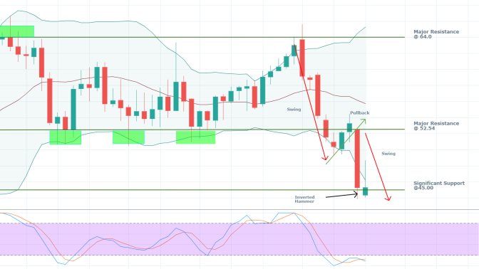 Crude Oil 1W Price Chart