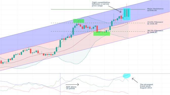 Gold 1W Price Chart