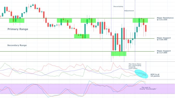 EURJPY 1D Price Chart