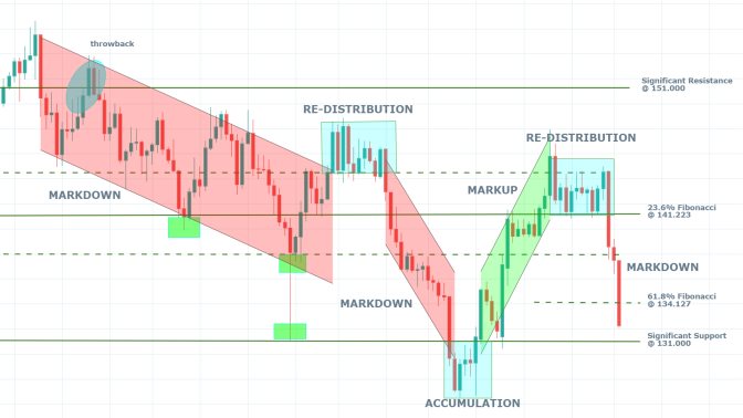 GBPJPY 1W Price Chart