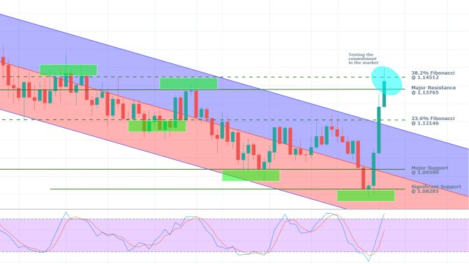 EURUSD 1W Price Chart