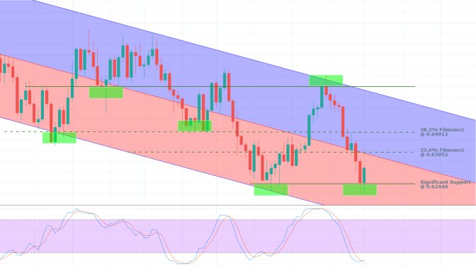 NZDUSD 1W Price Chart