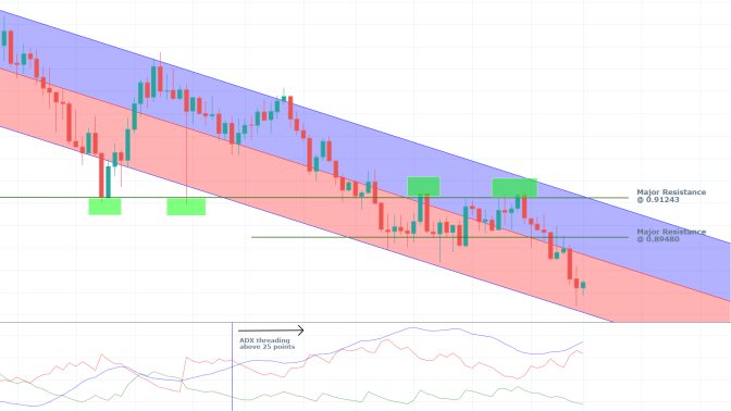 AUDCAD 1W Price Chart