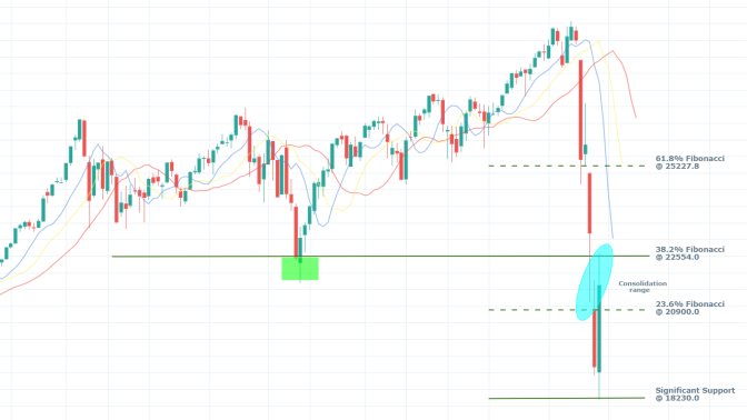 DJI 1W Price Chart