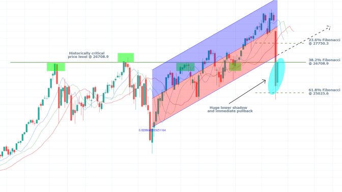 DJI 1W Price Chart