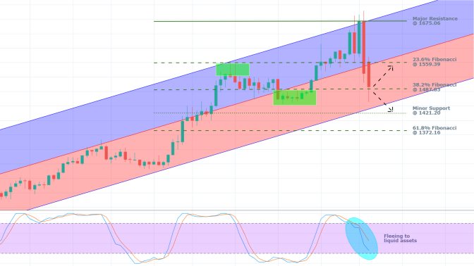 Gold 1W Price Chart