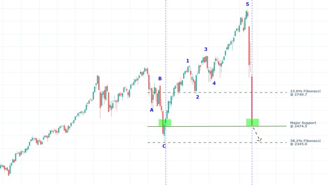 S&P 500 1W Price Chart