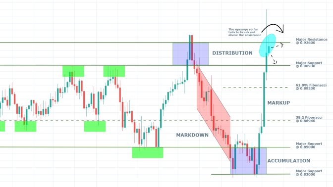 EURGBP 1W Price Chart