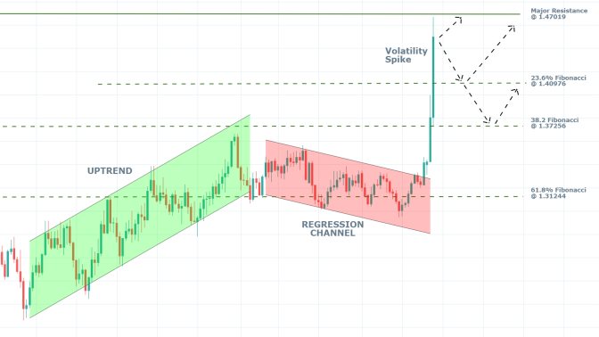 USDCAD 1W Price Chart