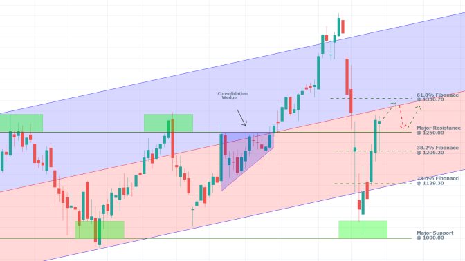 Alphabet Inc. 1W Price Chart