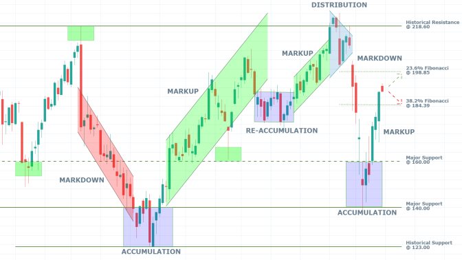 Facebook 1W Price Chart