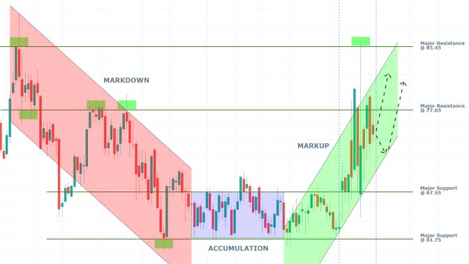 Gilead 1W Price Chart