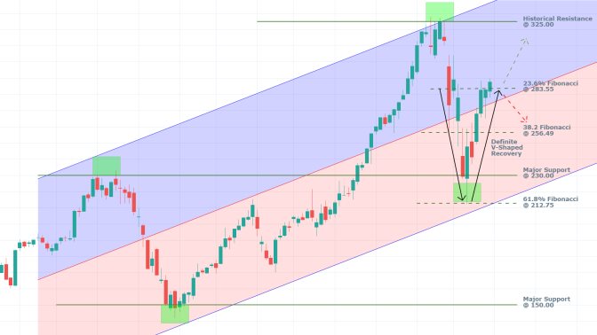 Apple 1W Price Chart