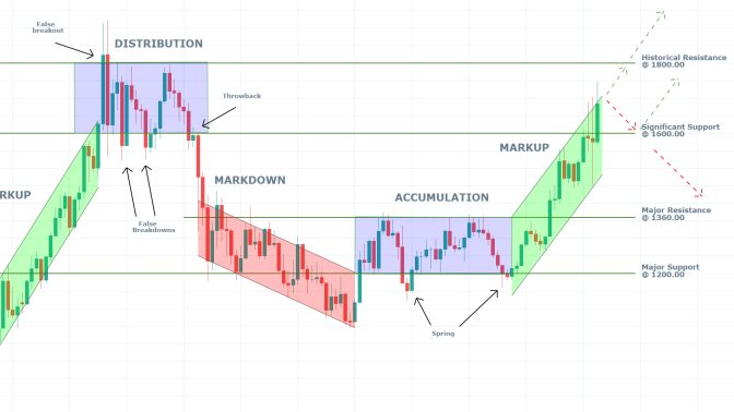 Gold 1M Price Chart