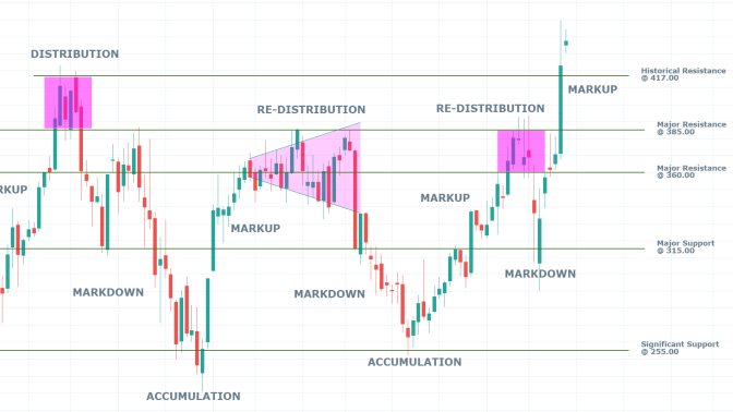 Netflix 1W Price Chart