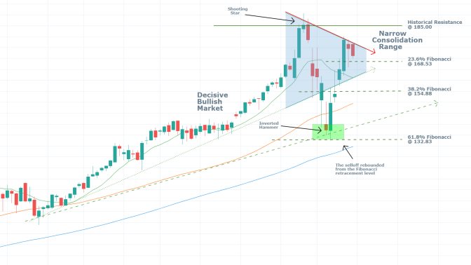 Microsoft 1W Price Chart