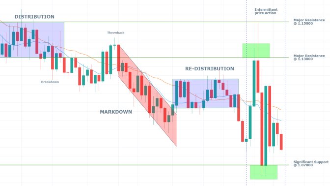 EURUSD 1W Price Chart