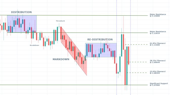 EURUSD 1W Price Chart