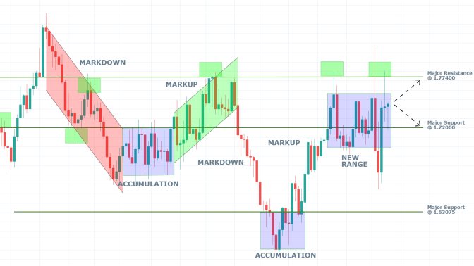 GBPCAD 1W Price Chart