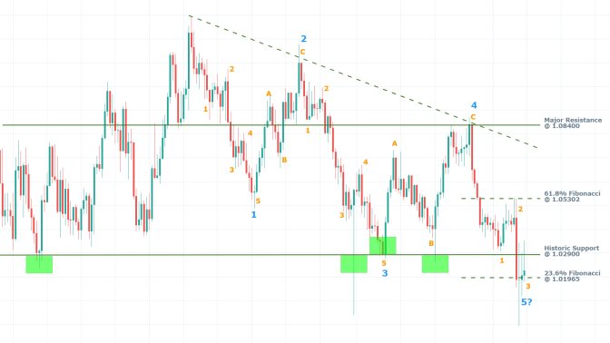 AUDUSD 1W Price Chart