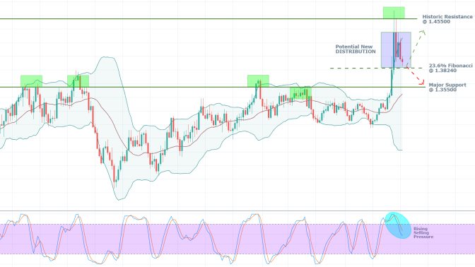 USDCAD 1W Price Chart