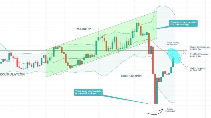 Platinum 1W Price Chart