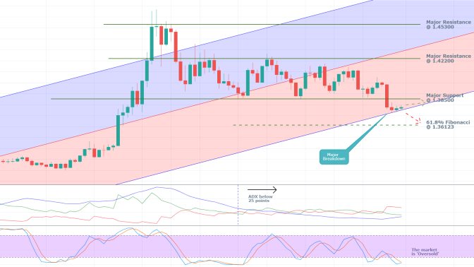 USDCAD 1D Price Chart