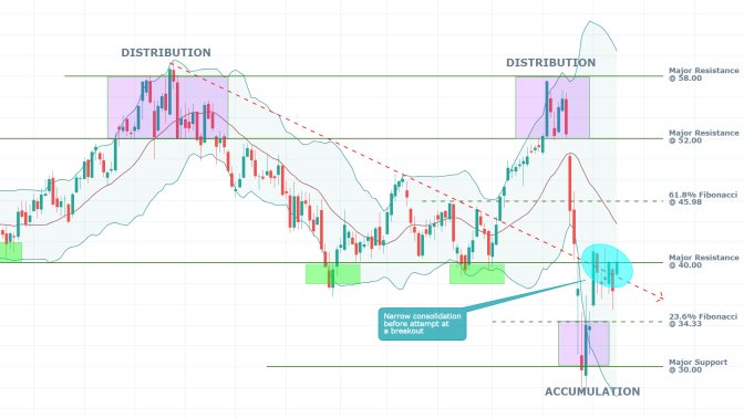 Morgan Stanley 1W Price Chart