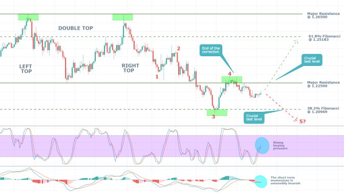 GBPUSD 4H Price Chart