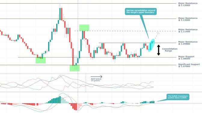 EURUSD 1D Price Chart