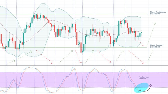 Gold 4H Price Chart